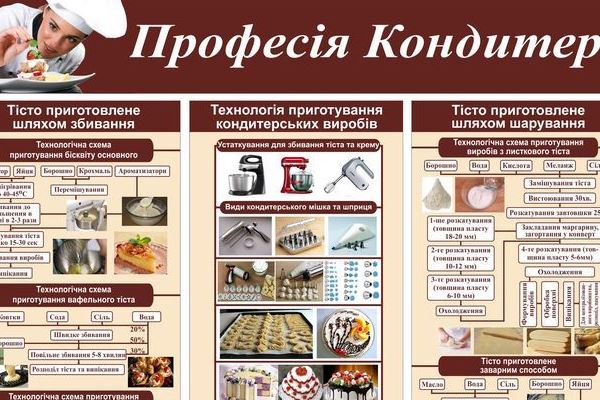 навчальний стенд кондитерська тема